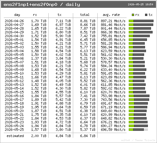 traffic per day