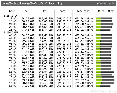 traffic per hour