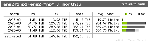 traffic per month