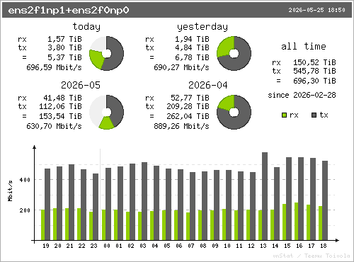 traffic summary